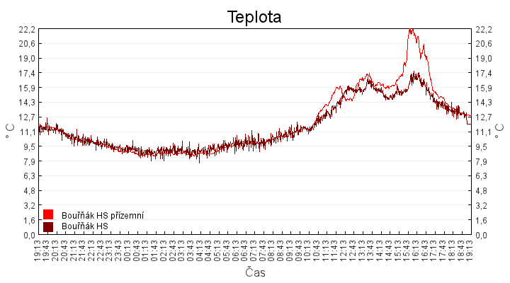 teplota