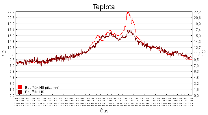 teplota