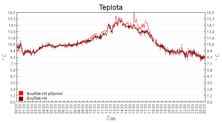 teplota