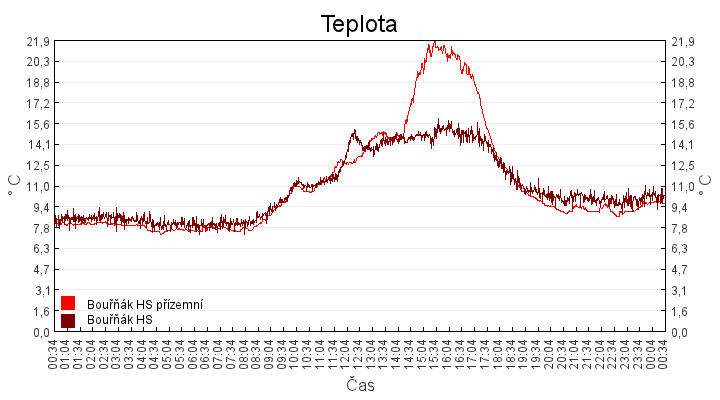 teplota