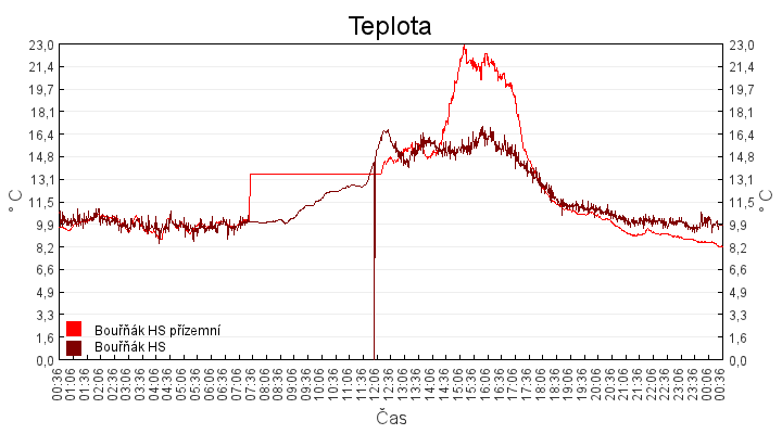 teplota
