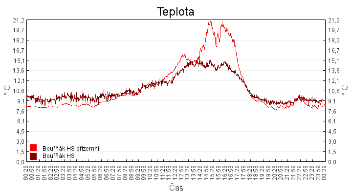 teplota