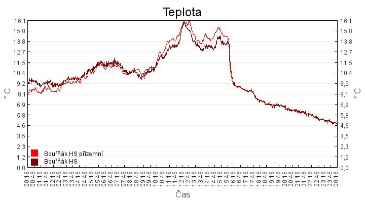 teplota