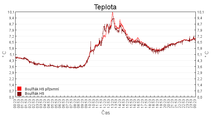 teplota