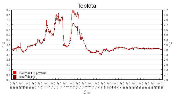 teplota