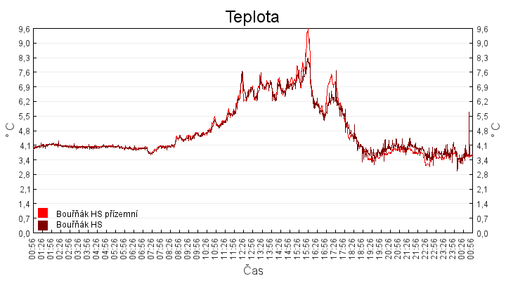 teplota