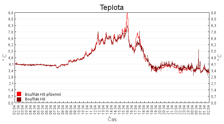 teplota