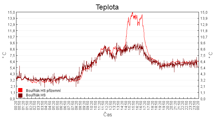 teplota