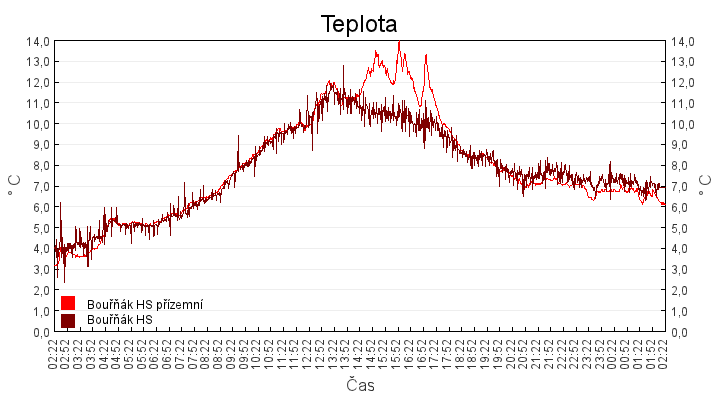 teplota