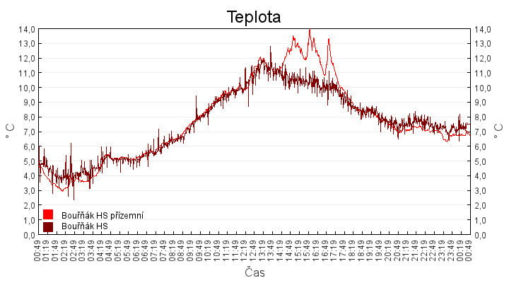teplota