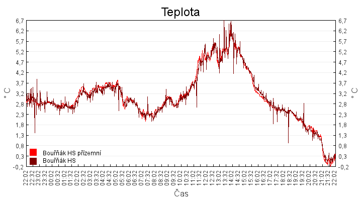 teplota