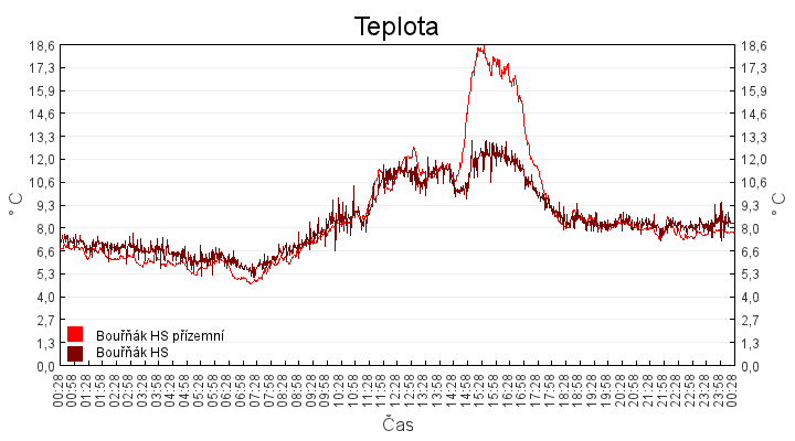 teplota