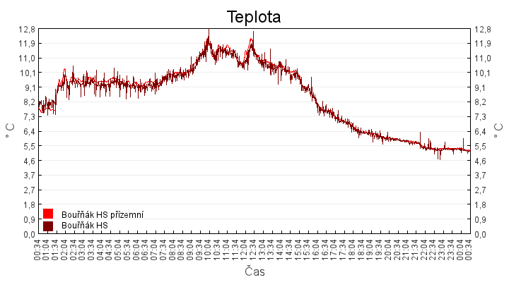 teplota