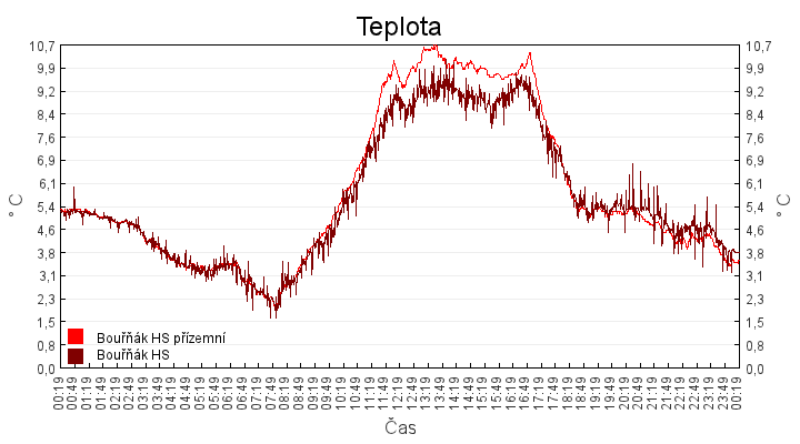 teplota