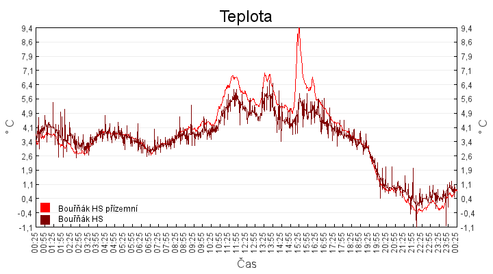 teplota