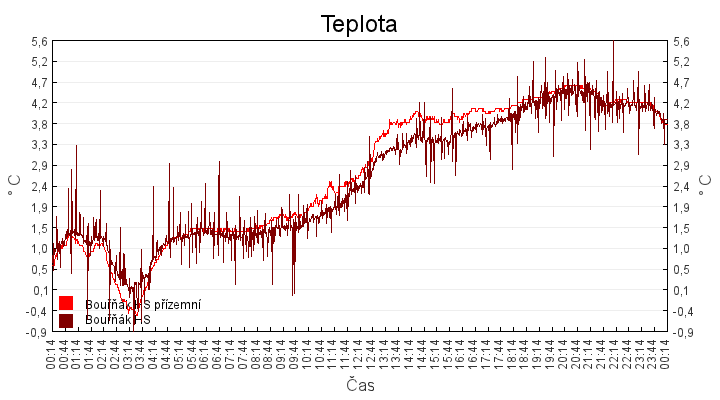 teplota