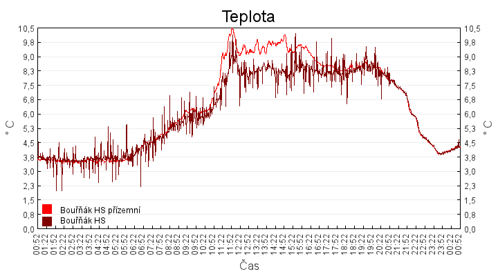teplota