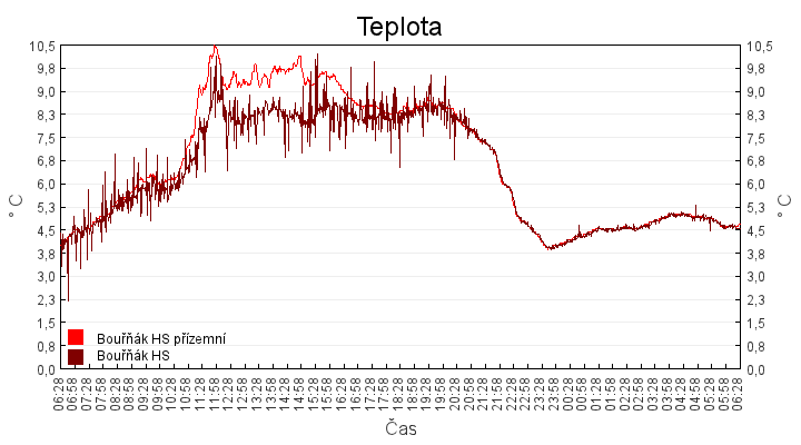 teplota