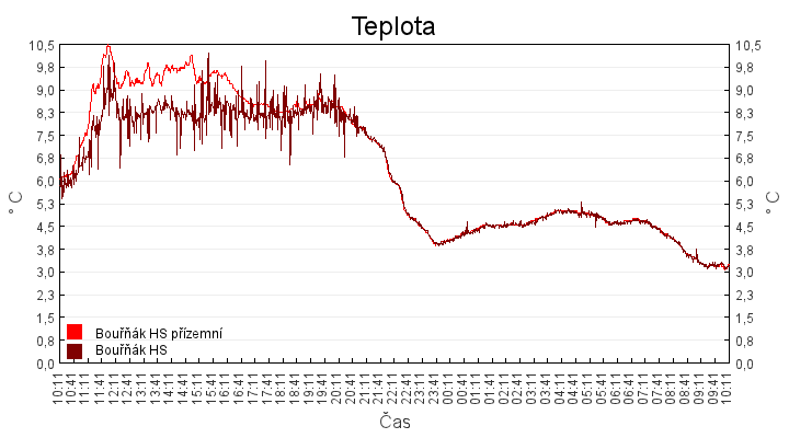 teplota