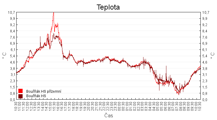 teplota