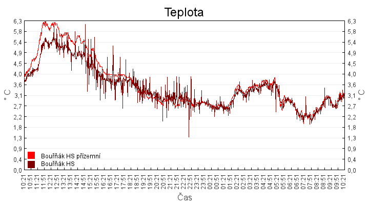teplota