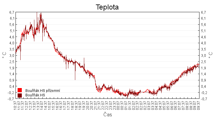 teplota