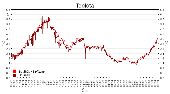 teplota