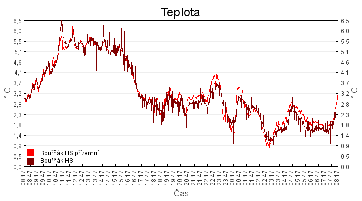 teplota
