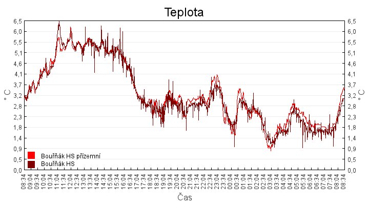 teplota