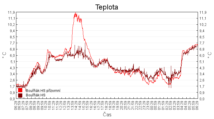 teplota