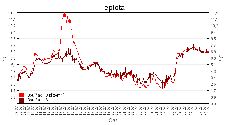 teplota