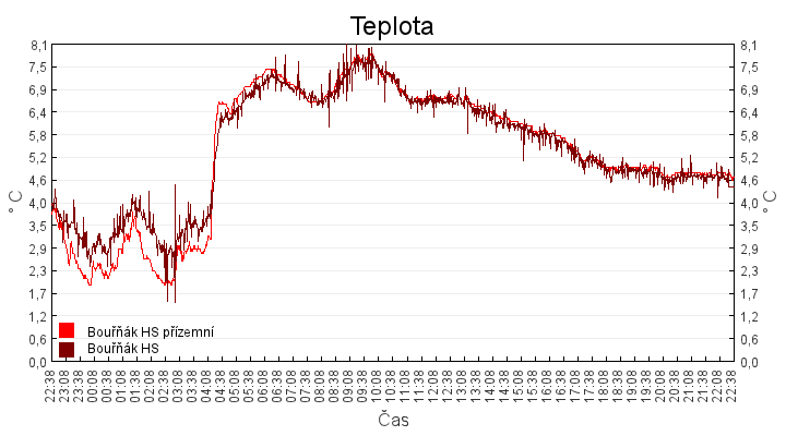 teplota