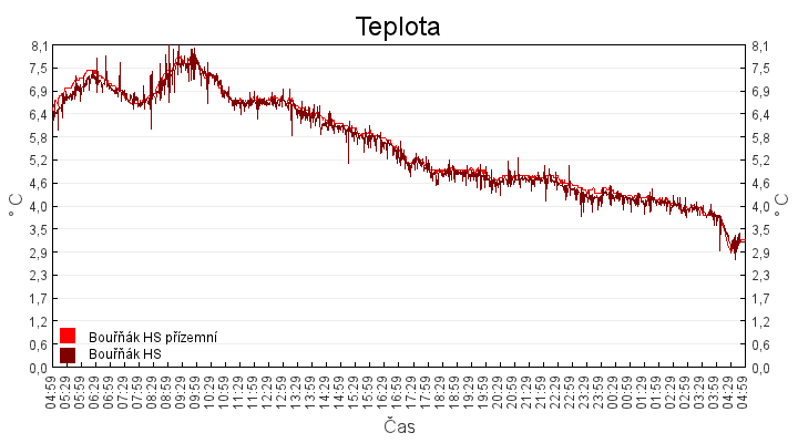 teplota