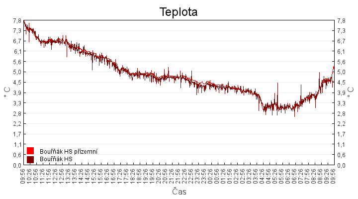 teplota