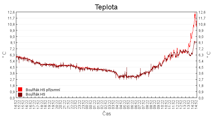 teplota