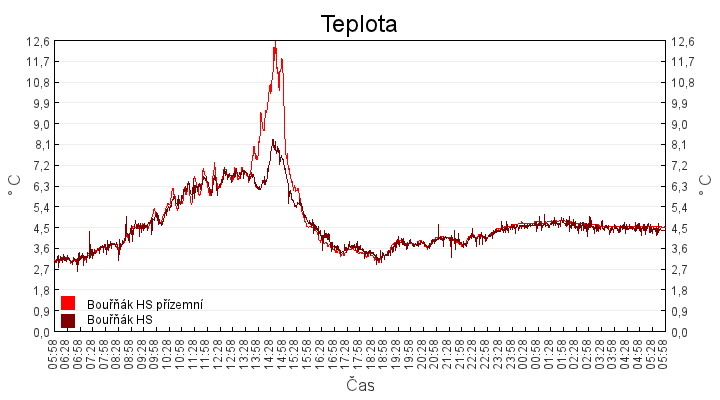 teplota