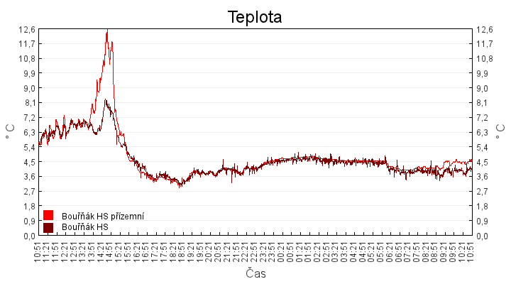 teplota