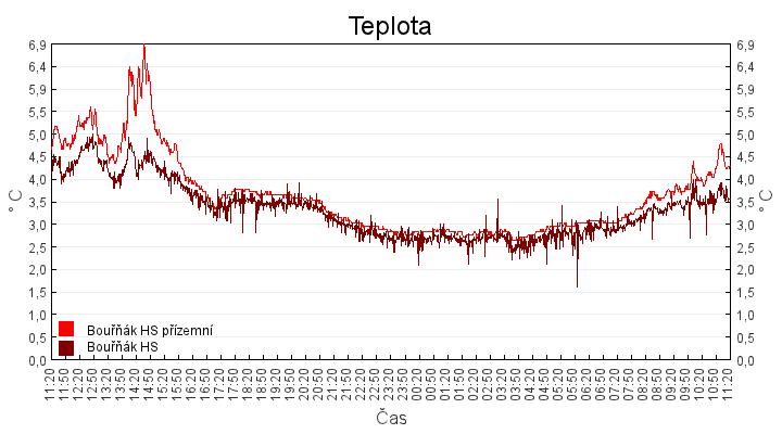 teplota