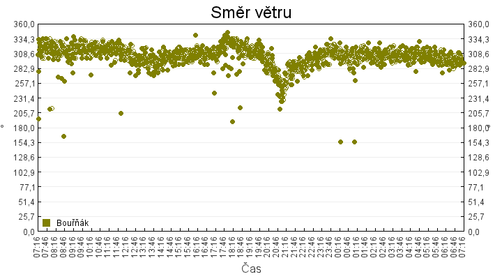 smer_vetru