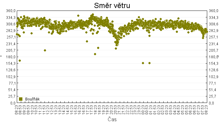 smer_vetru