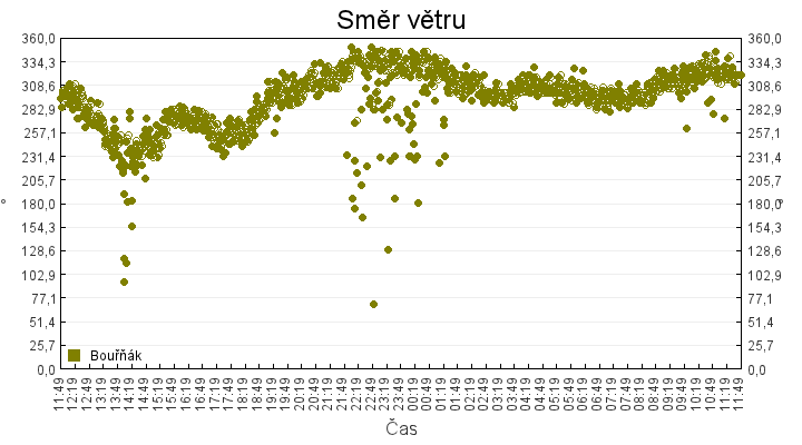 smer_vetru