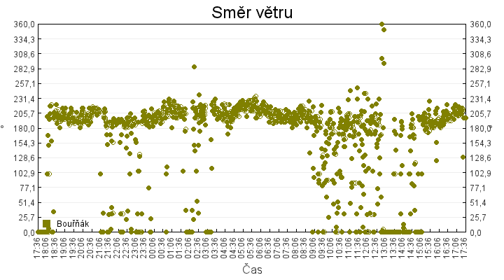 smer_vetru