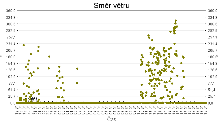 smer_vetru