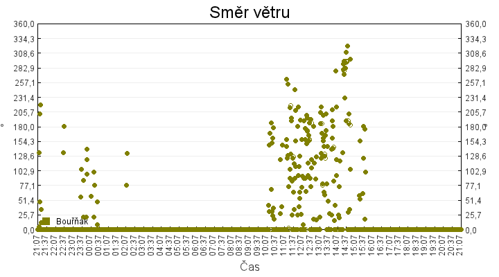 smer_vetru