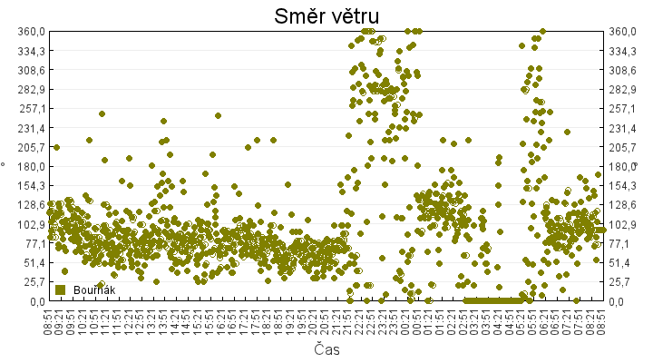 smer_vetru