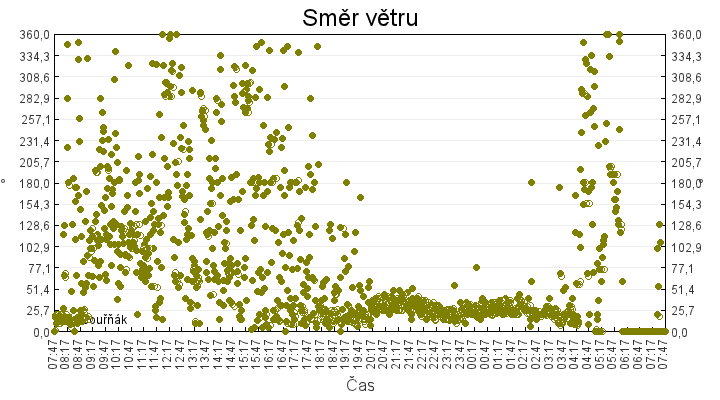 smer_vetru