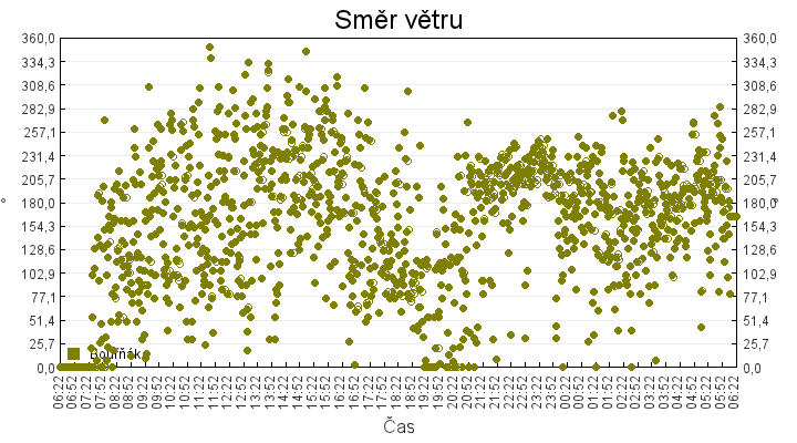 smer_vetru