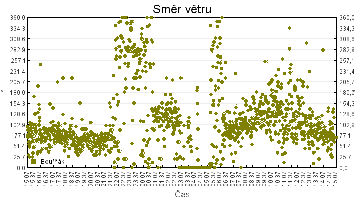 smer_vetru