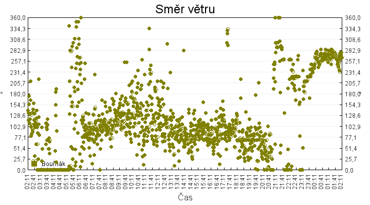 smer_vetru