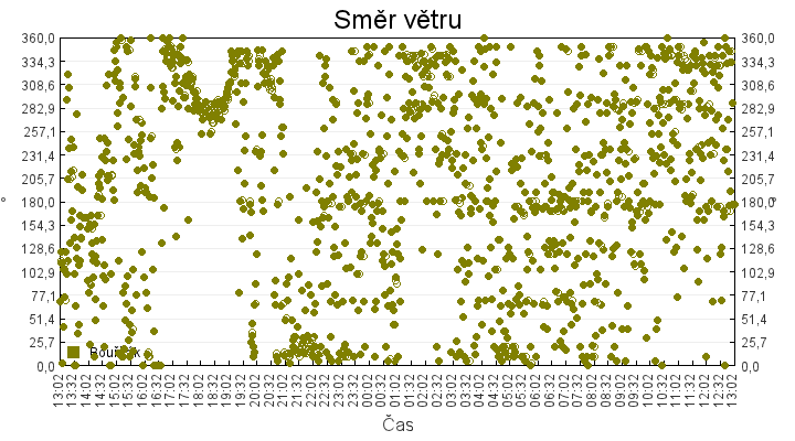smer_vetru